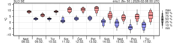 Epsgram temperature