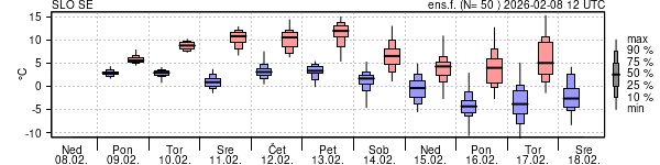 Epsgram temperature