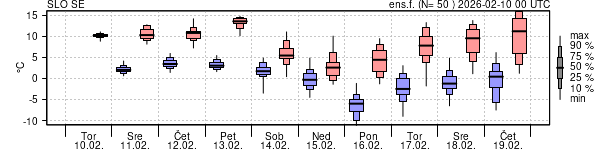 Epsgram temperature