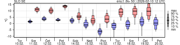 Epsgram temperature