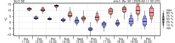 Epsgram temperature