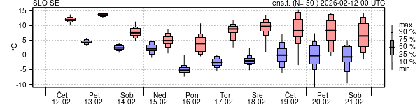 Epsgram temperature