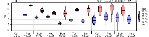 Epsgram temperature