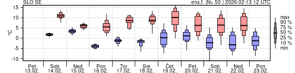 Epsgram temperature