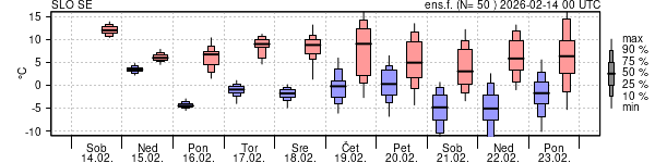 Epsgram temperature