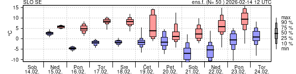 Epsgram temperature