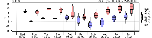 Epsgram temperature