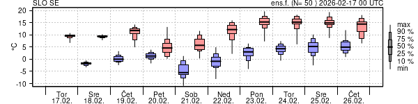Epsgram temperature