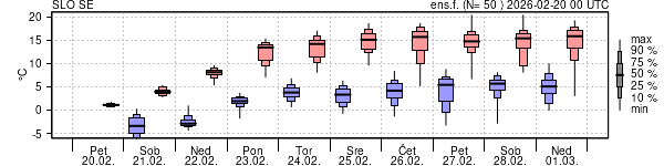 Epsgram temperature