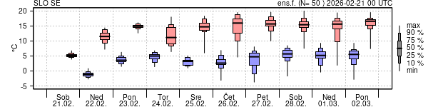 Epsgram temperature