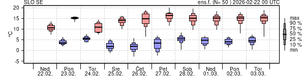 Epsgram temperature