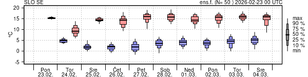 Epsgram temperature