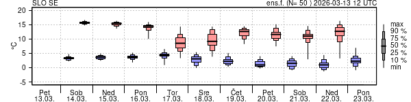 Epsgram temperature