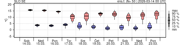 Epsgram temperature