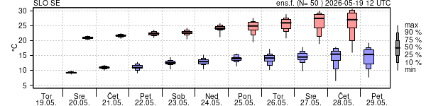 Epsgram temperature