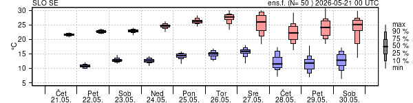Epsgram temperature