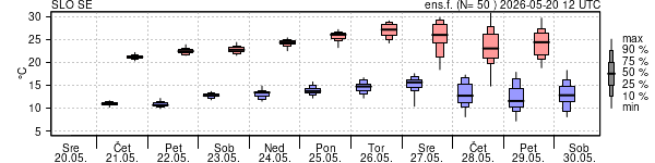 Epsgram temperature