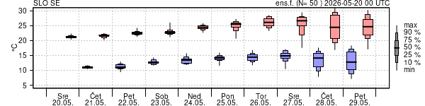 Epsgram temperature