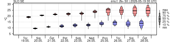 Epsgram temperature