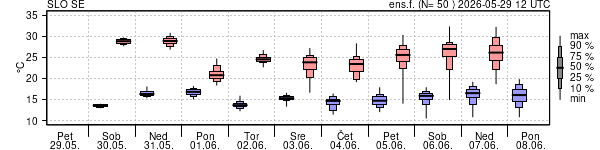 Epsgram temperature