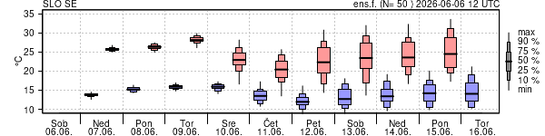 Epsgram temperature