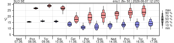 Epsgram temperature