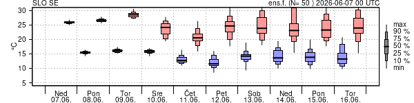 Epsgram temperature