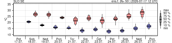 Epsgram temperature