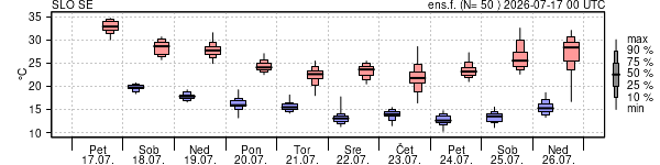 Epsgram temperature