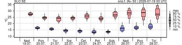 Epsgram temperature