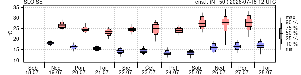 Epsgram temperature