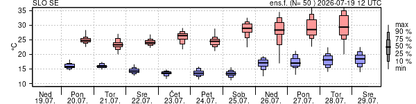 Epsgram temperature