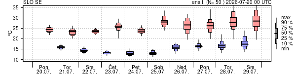 Epsgram temperature