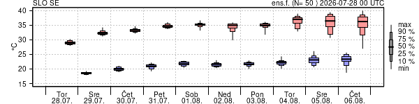 Epsgram temperature