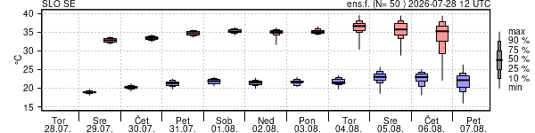 Epsgram temperature
