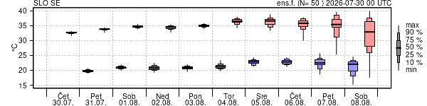 Epsgram temperature