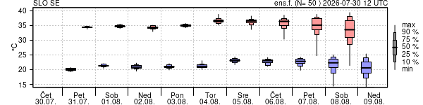 Epsgram temperature