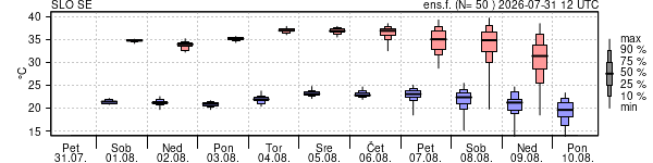 Epsgram temperature
