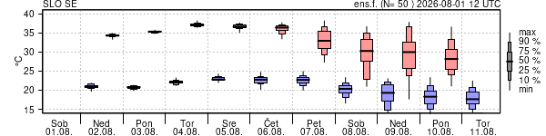 Epsgram temperature