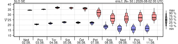 Epsgram temperature