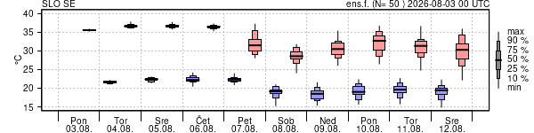 Epsgram temperature