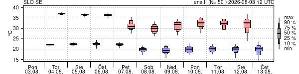 Epsgram temperature