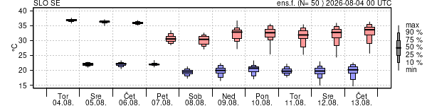 Epsgram temperature