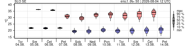Epsgram temperature
