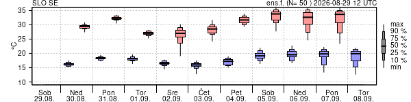 Epsgram temperature