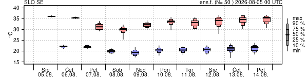 Epsgram temperature