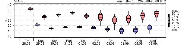Epsgram temperature