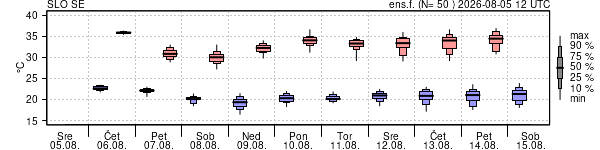 Epsgram temperature
