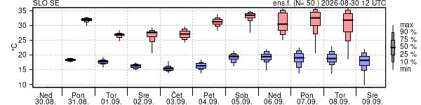 Epsgram temperature