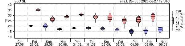 Epsgram temperature